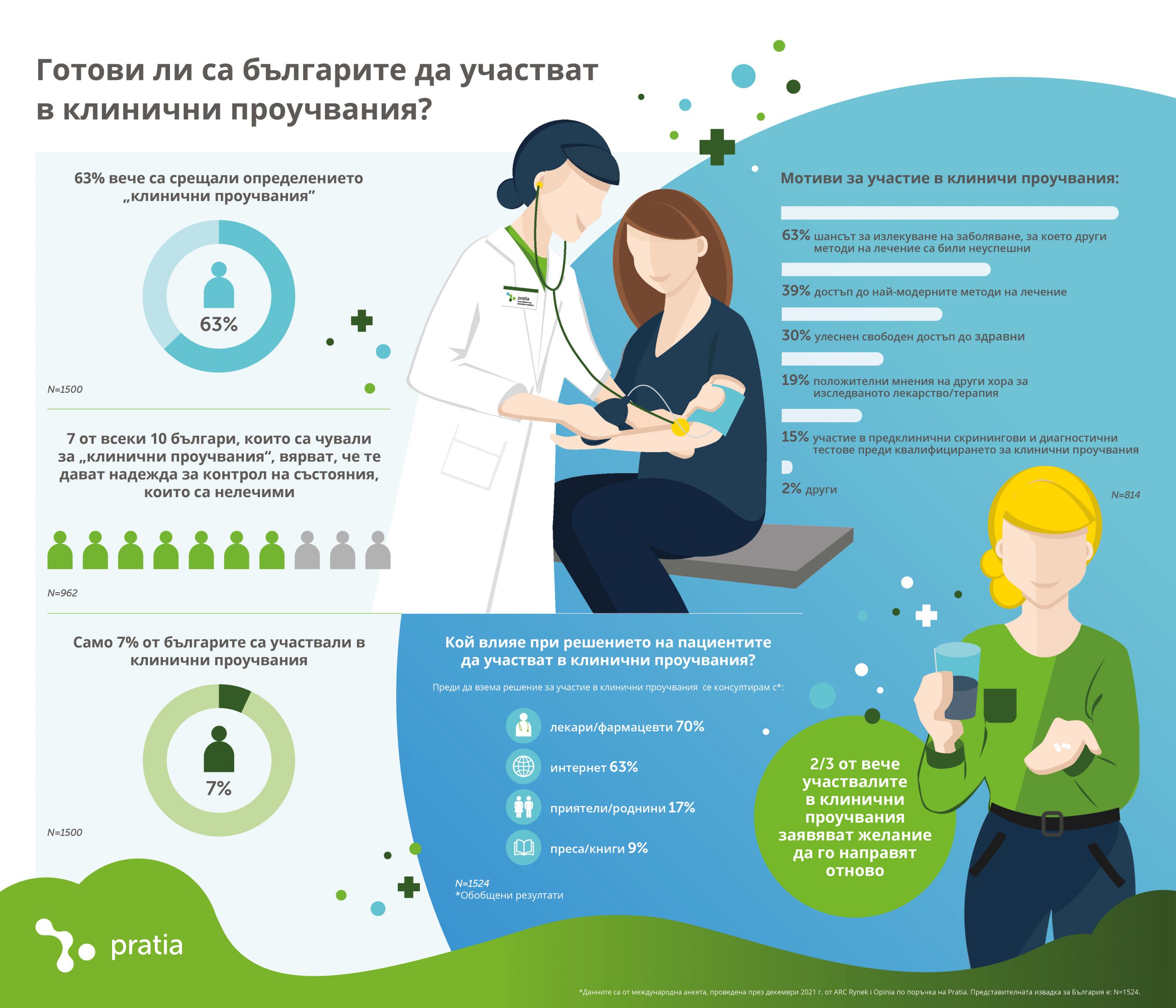 Склонни ли са българите да участват в клинични проучвания